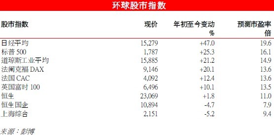 環球股市指數