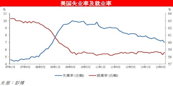 美國失業率