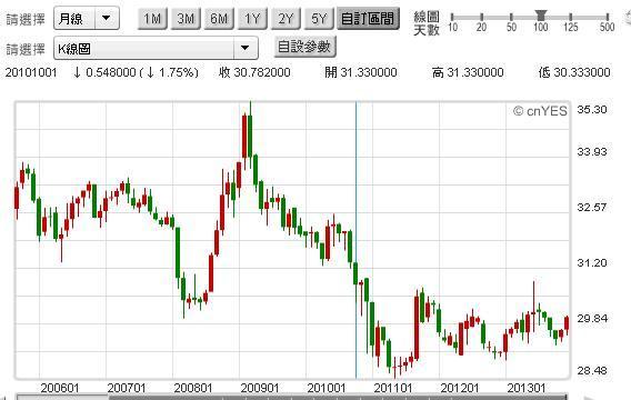 圖五：新台幣兌換美元月K線圖，鉅亨網首頁