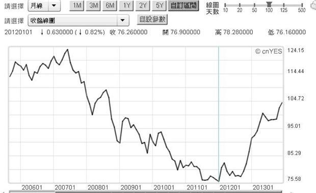 圖四：日元兌換美元月曲線圖，鉅亨網指標