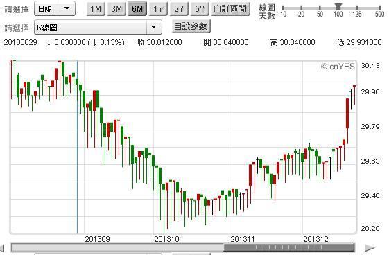圖一：新台幣兌換美元日K線圖，鉅亨網期貨