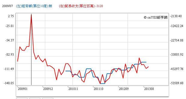 圖二：美國經常帳與貿易餘額曲線圖，鉅亨網指標