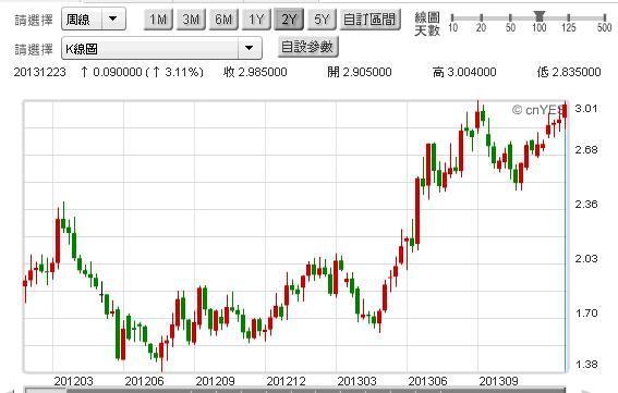 圖一：美國十年期公債殖利率周K線圖，鉅亨網債券