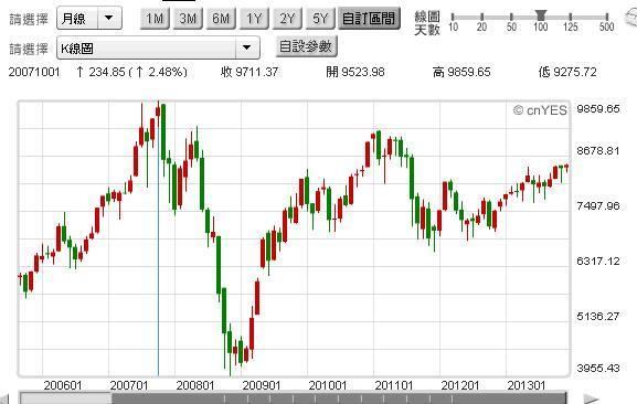 圖三：台股加權股價指數月K線圖，鉅亨網首頁