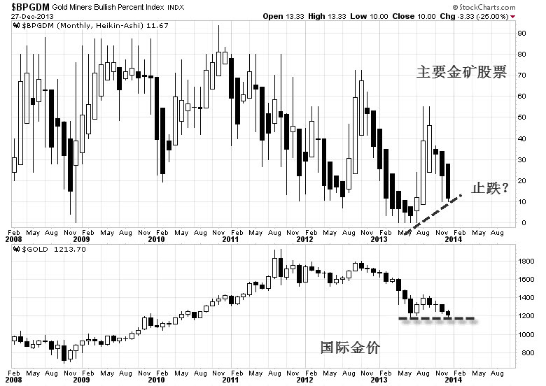 圖9—主要金礦股票與金價
