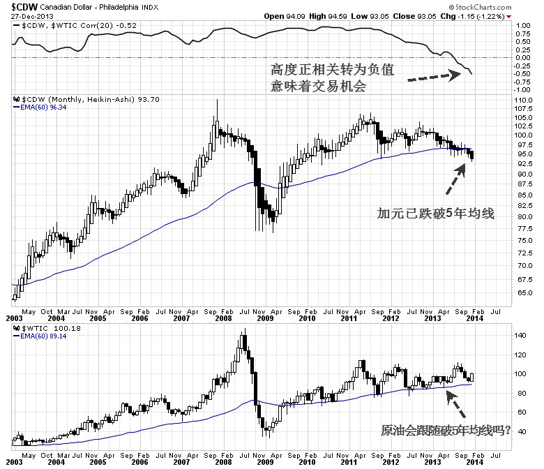 圖7—加元與原油