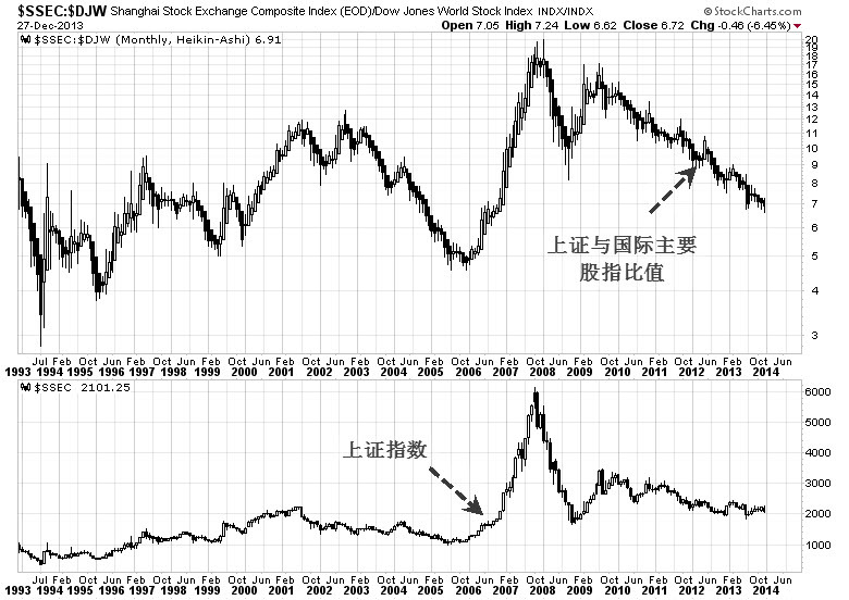 圖5—上證與國際主要股指比值