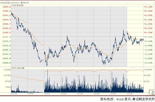 圖2：當月連續合約最近8日分時圖