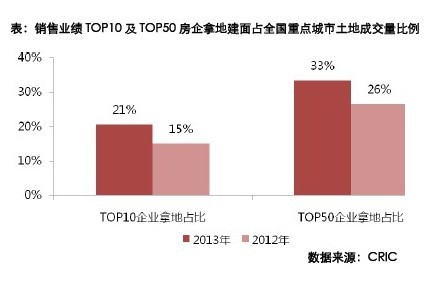 50強房企拿地金額同比增長57%