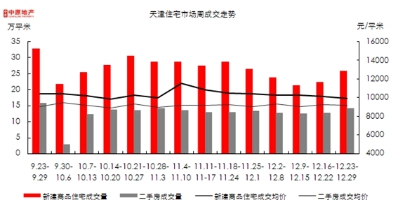 上周天津樓市成交走勢