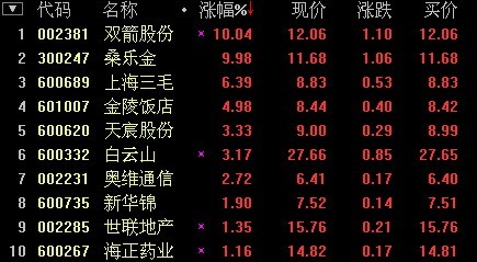 高層重視養老業或爆發式增長桑樂金等2股漲停 Anue鉅亨 個股