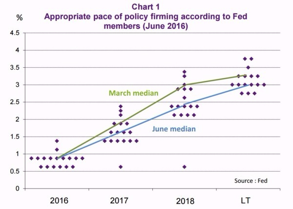 六月份FOMC利率預估中值曲線已較三月份時再度下修　圖片來源：Natixis