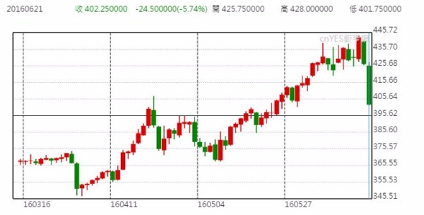 玉米日線走勢圖 (近三個月以來表現)