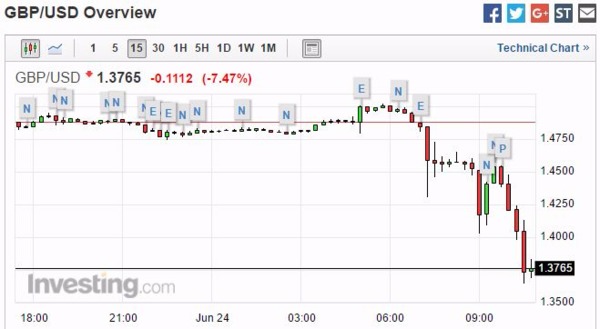 英鎊兌美元 15 分鐘走勢圖　圖片來源：Investing.com