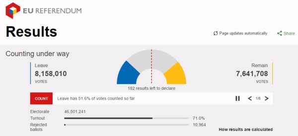 左：支持英國脫歐之得票數　右：支持英國留歐之得票數　圖片來源：BBC