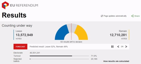 左：支持英國脫歐之得票數　右：支持英國留歐之得票數　圖片來源：BBC