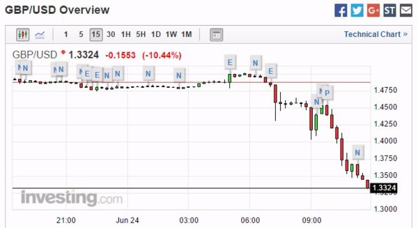 英鎊兌美元 15 分鐘走勢圖　圖片來源：Investing.com