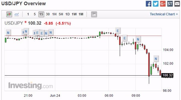 美元兌日元 15 分鐘走勢圖　圖片來源：Investing.com