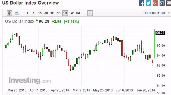 美元指數日線走勢圖　圖片來源：Investing.com