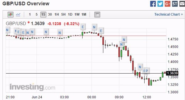 英鎊兌美元 15 分鐘走勢圖　圖片來源：Investing.com