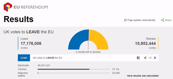 左：支持英國脫歐之得票數　右：支持英國留歐之得票數　圖片來源：BBC