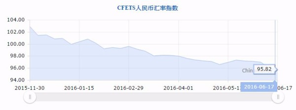 人民幣匯率指數 (CFETS) 走勢圖