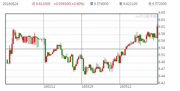 美元兌人民幣日線走勢圖 (今年至今表現)