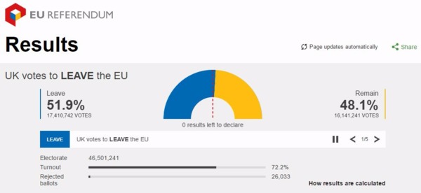 左：支持英國脫歐之得票數　右：支持英國留歐之得票數　圖片來源：BBC