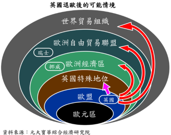 英國脫歐可能情境。(圖：元大寶華提供)