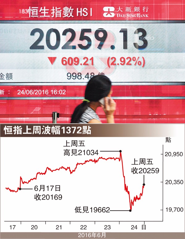 恒指上周五(24日)急瀉後，全周升幅大幅收窄至90點。  圖：香港文匯報