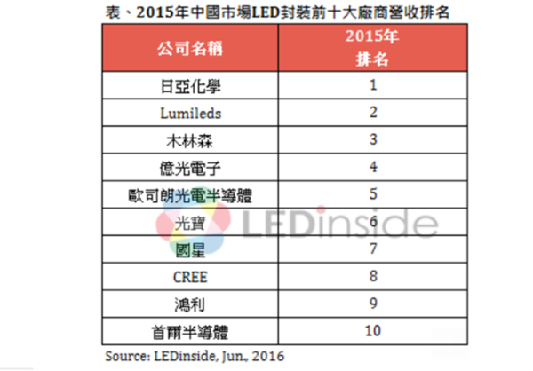 2015年中國市場LED封裝前十大廠營收排名。(圖：取自LEDinside)