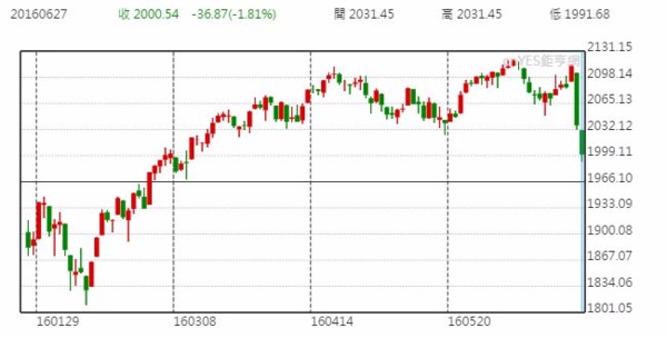 S&P 500日線走勢圖 (近半年來表現)