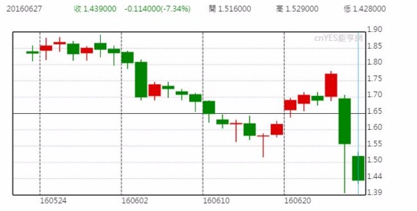 美債十年期殖利率日線走勢圖 (近月以來表現)