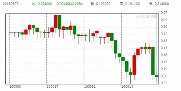 日債十年期殖利率日線走勢圖 (近月以來表現)