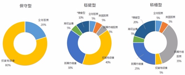 *註：機會型基金係指研判具有短線上漲潛力的基金種類，包括單一國家型或產業型基金；由於波動風險較高，佈局前建議投資人仔細衡量自身的投資組合及風險承受度再進場，且應避免將全部資金投入此類資金。投資人應按照自身風險承受度審慎評估，以上保守、穩健、積極及機會基金並非指投資人風險屬性。資料來源：Bloomberg，鉅亨網投顧整理；資料日期：2016/6/28。