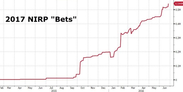 市場預估明年美國採行負利率的機率走勢圖。(來源：Zero Hedge)