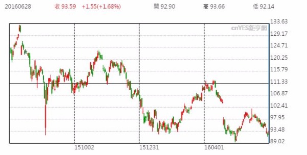 蘋果股價日線走勢圖 (近一年以來表現)