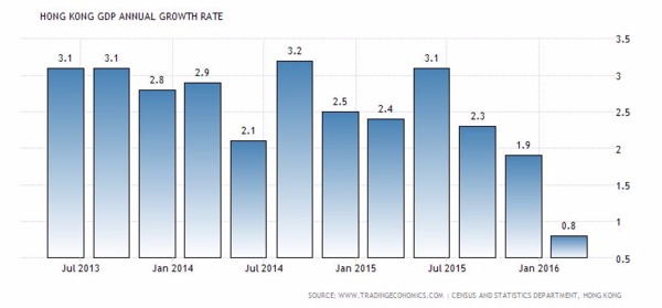 香港GDP年化成長率表現 (2013年至今)　圖片來源：tradingeconomics