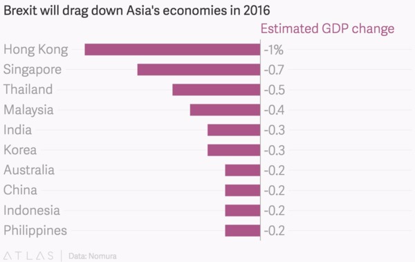 野村估計英國脫歐將造成香港GDP大減1%、新加坡減0.7%　圖片來源：QZ