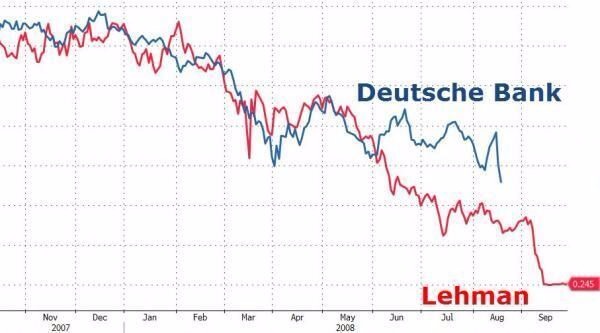 德銀 (藍) VS 雷曼兄弟 (紅) 股價走勢圖　圖片來源：Zerohedge