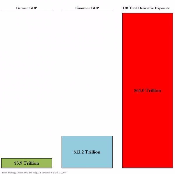 德銀衍生性商品曝險部位高達德國GDP總值的20倍　圖片來源：Zerohedge