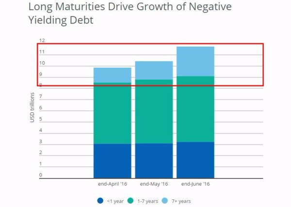 7年期以上公債跌入負殖利率水平的規模大增　圖片來源：Fitch