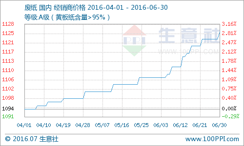 中國國內廢紙價格近月走勢圖　圖片來源：生意社