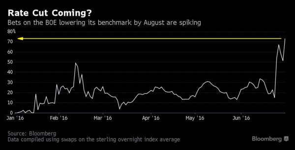 市場交易員對賭英國央行8月份降息的機率已破70%　圖片來源：Bloomberg