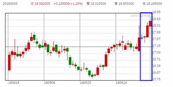 白銀近一週表現補漲力道氣盛