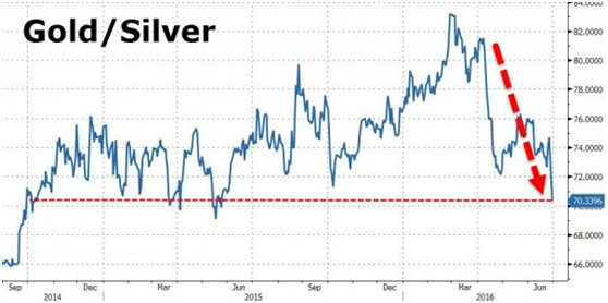 黃金白銀價格比 (Gold / Silver Ratio) 近兩年來表現　圖片來源：Zerohedge