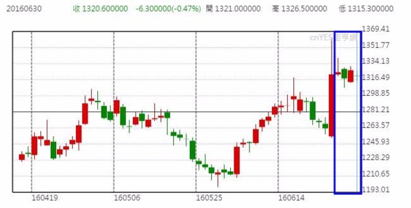 黃金價格近一週表現平平