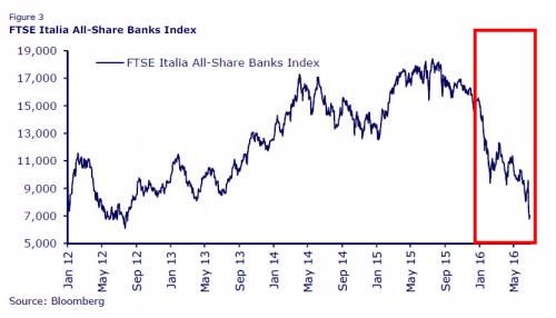 富時義大利金融股指數 (2012年至今)　圖片來源：Bloomberg