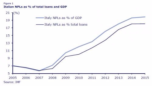 淺藍：義大利銀行業不良貸款佔GDP之比重　深藍：義大利銀行業不良貸款佔總放貸之比重　圖片來源：IMF