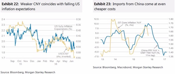 美國通膨與人民幤貶值走勢接近(圖表取自Zero Hedge)